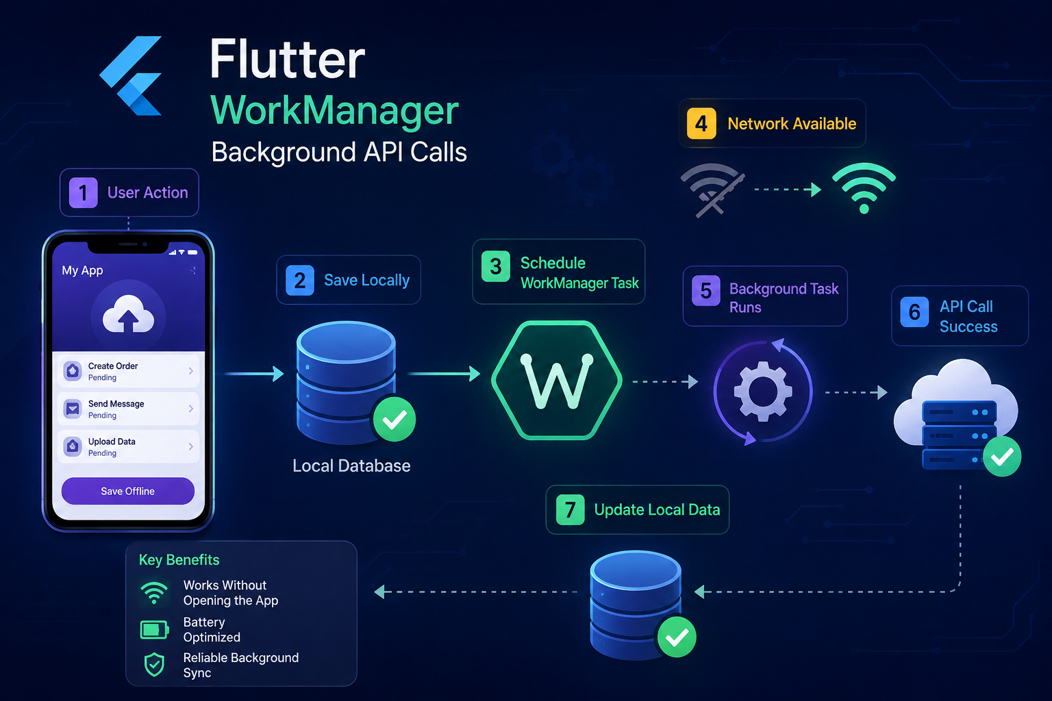 How to Call APIs in the Background in Flutter Using WorkManager