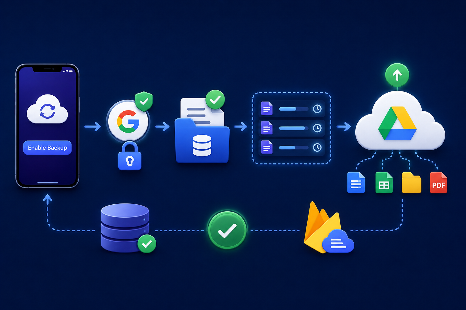 How to Automate Backup File Upload to Google Drive in Flutter